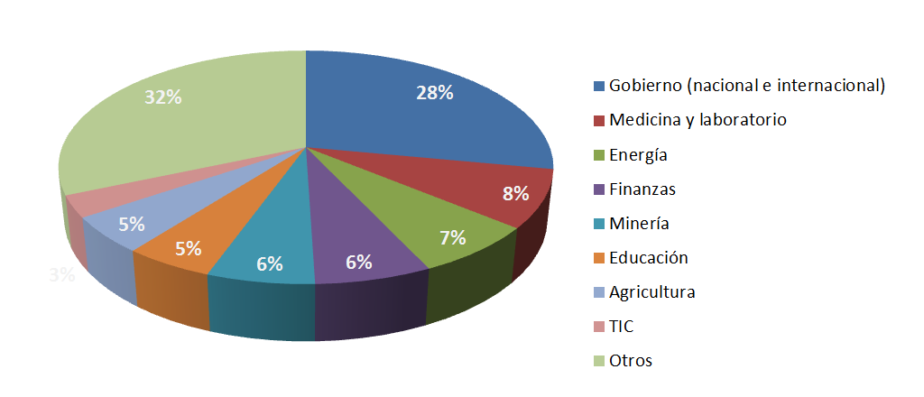 Chart En Espanol